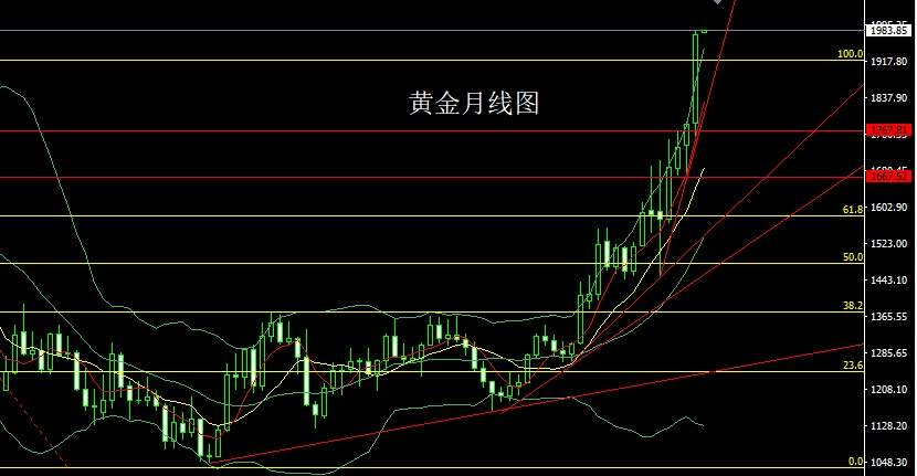 玉舒盘金：8.3八月黄金顺势做多，今日1975支撑上多看2000！附早间策略