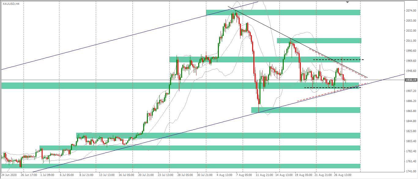 [Cùng giao dịch Forex mỗi ngày] Phân tích Vàng & Forex ngày 28/8