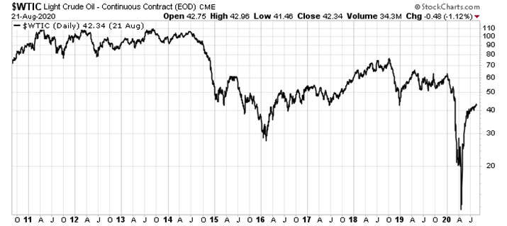 Here’s How to Evaluate Investments in the Oil Sector