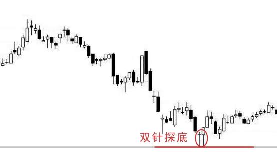 双针探底形态分析及交易策略