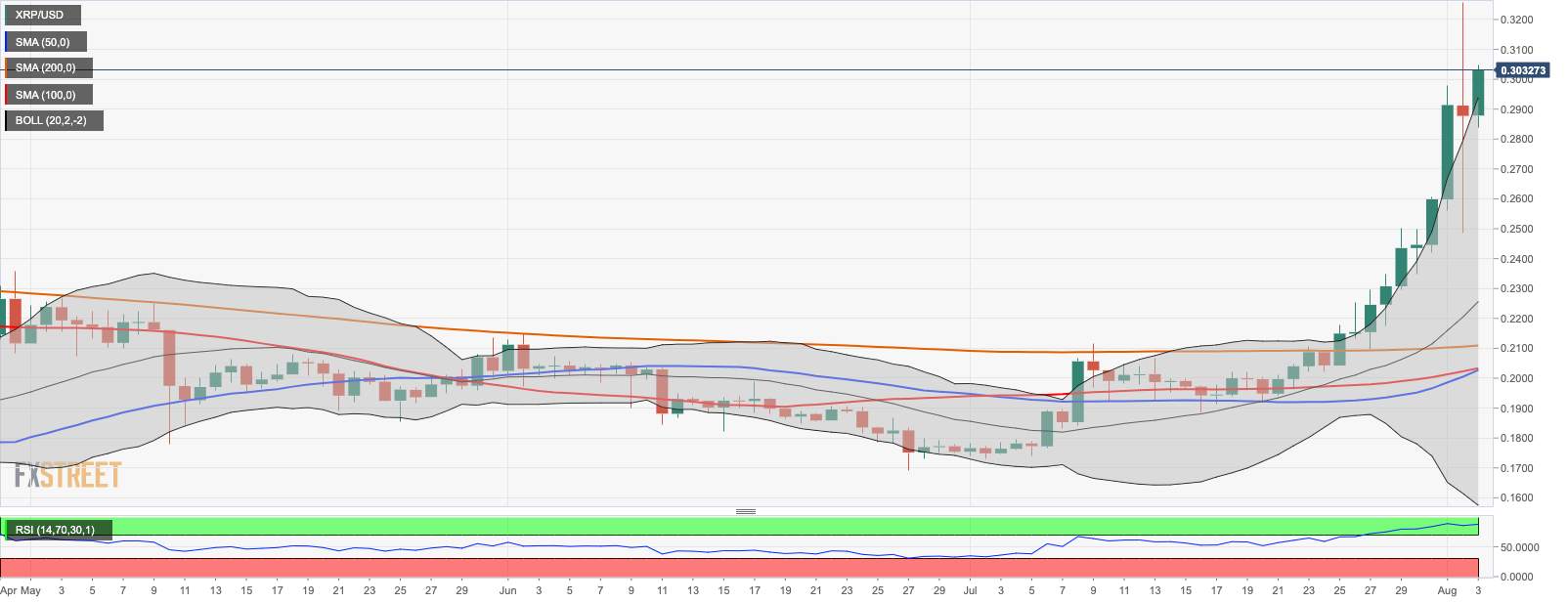 Top 3 Price Prediction Bitcoin, Ethereum, Ripple: ETH/BTC skyrocketing, Bitcoin stays above $11,000