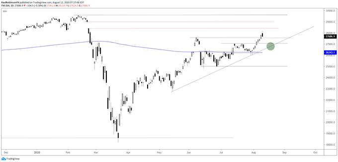 Nasdaq – ‘The’ Line-in-the-Sand to Watch; S&P 500, Dow Jones to Follow