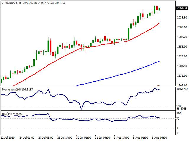 Daily Market Report - 7th Aug 2020