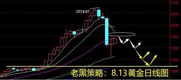 老黑策略：8.13黄金分析策略