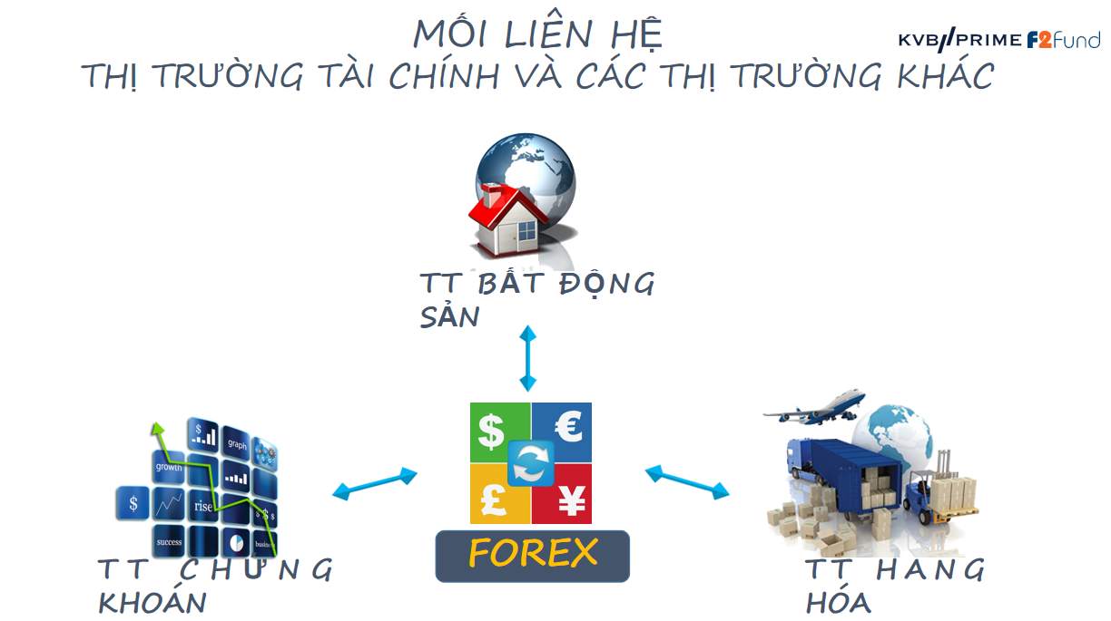 Tương quan giữa thị trường tiền tệ