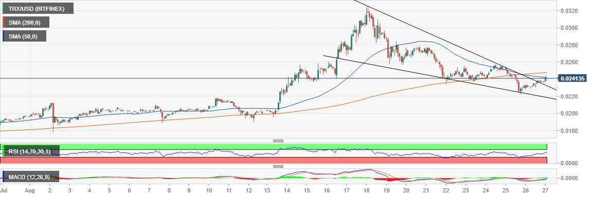 Tron Price Forecast: TRX/USD falling wedge pattern breakout launches return flight to $0.03