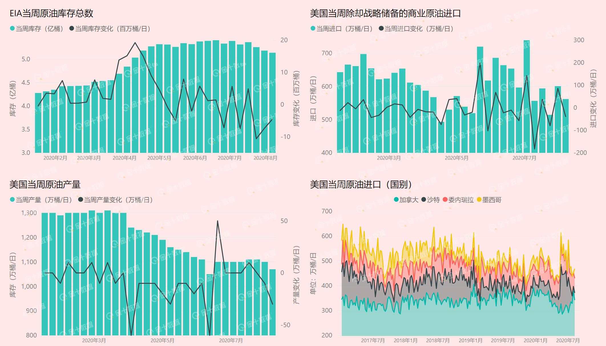 【原油动态】EIA原油库存降幅超预期，油价为何几无波动？