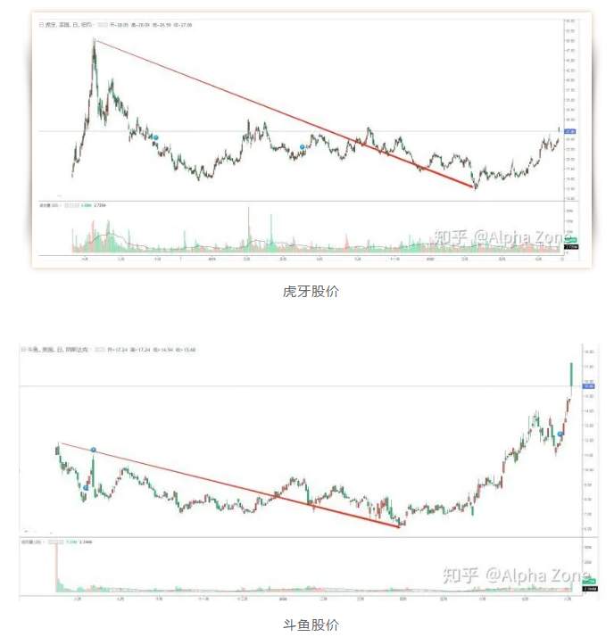 斗鱼虎牙合并？低估值下为何腾讯频传并购绯闻？