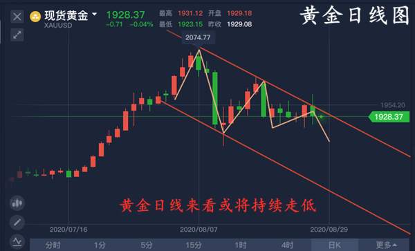 单晨金：黄金频繁上蹿下跳究竟为何？早盘走势分析多单解套！