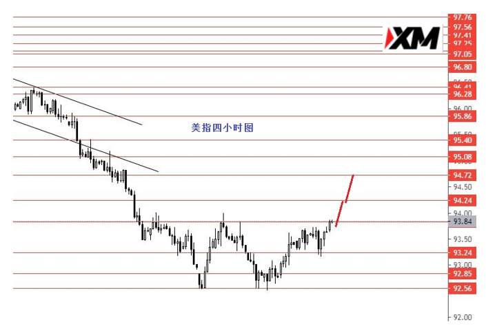 XM汇评 – 黄金跌幅比预期猛