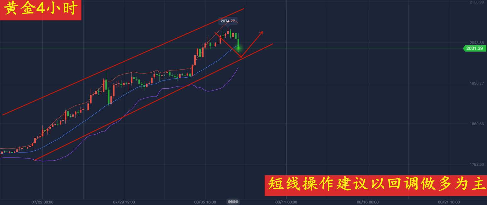 8.7黄金风头变了？还会涨回去吗？25继续多，多单解套