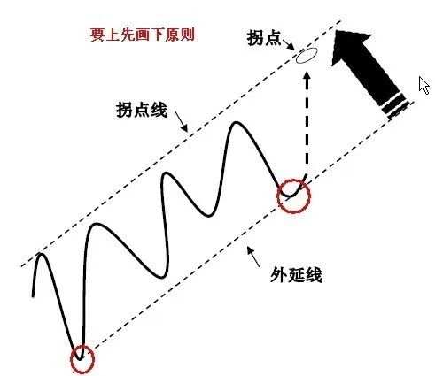 图解拐点和拐点线画法