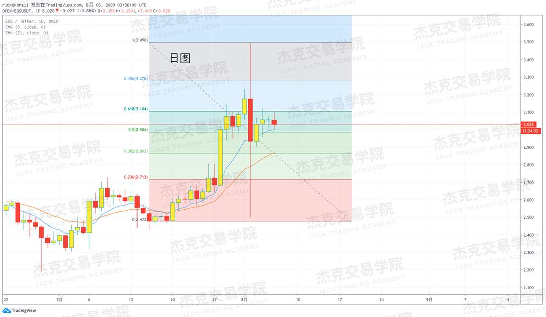 [8月6日策略]黄金/原油/英镑/欧元/美日/澳元/标普/BTC/BCH