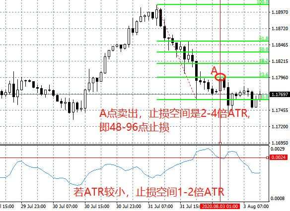 汇课堂：斐波那契4大用法，散户的交易神器