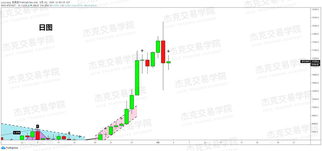 [8月3日策略]黄金/原油/英镑/欧元/美日/澳元/标普/BTC/BCH
