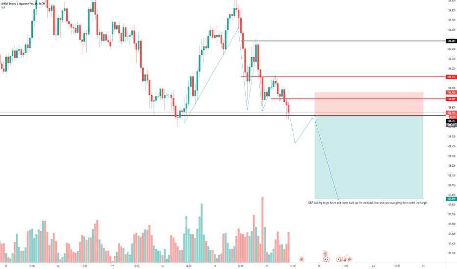GBPJPY SHORT