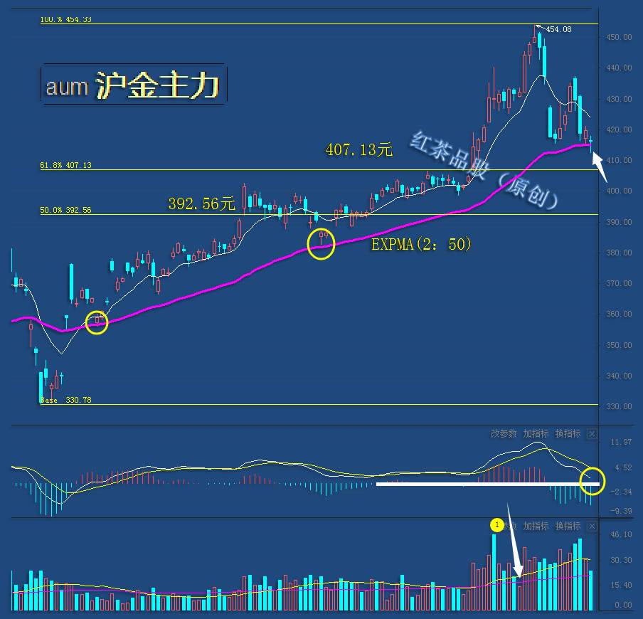 8.22周末：下周黄金有望迎来探底回升