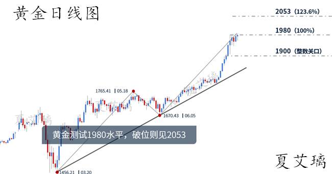 夏艾璃：黄金上行无力就要跌？你想的太简单！1965多单进场！