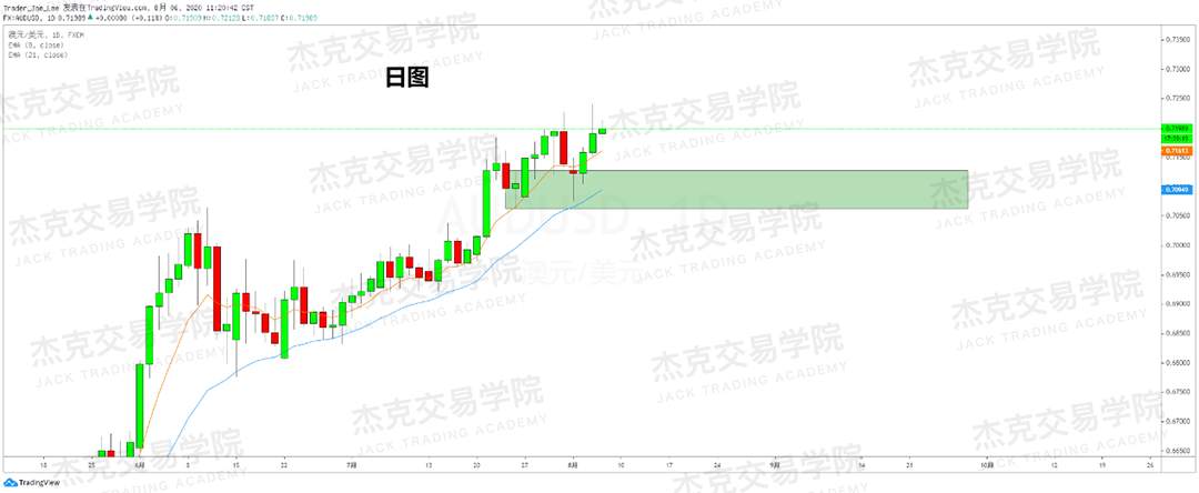 [8月6日策略]黄金/原油/英镑/欧元/美日/澳元/标普/BTC/BCH