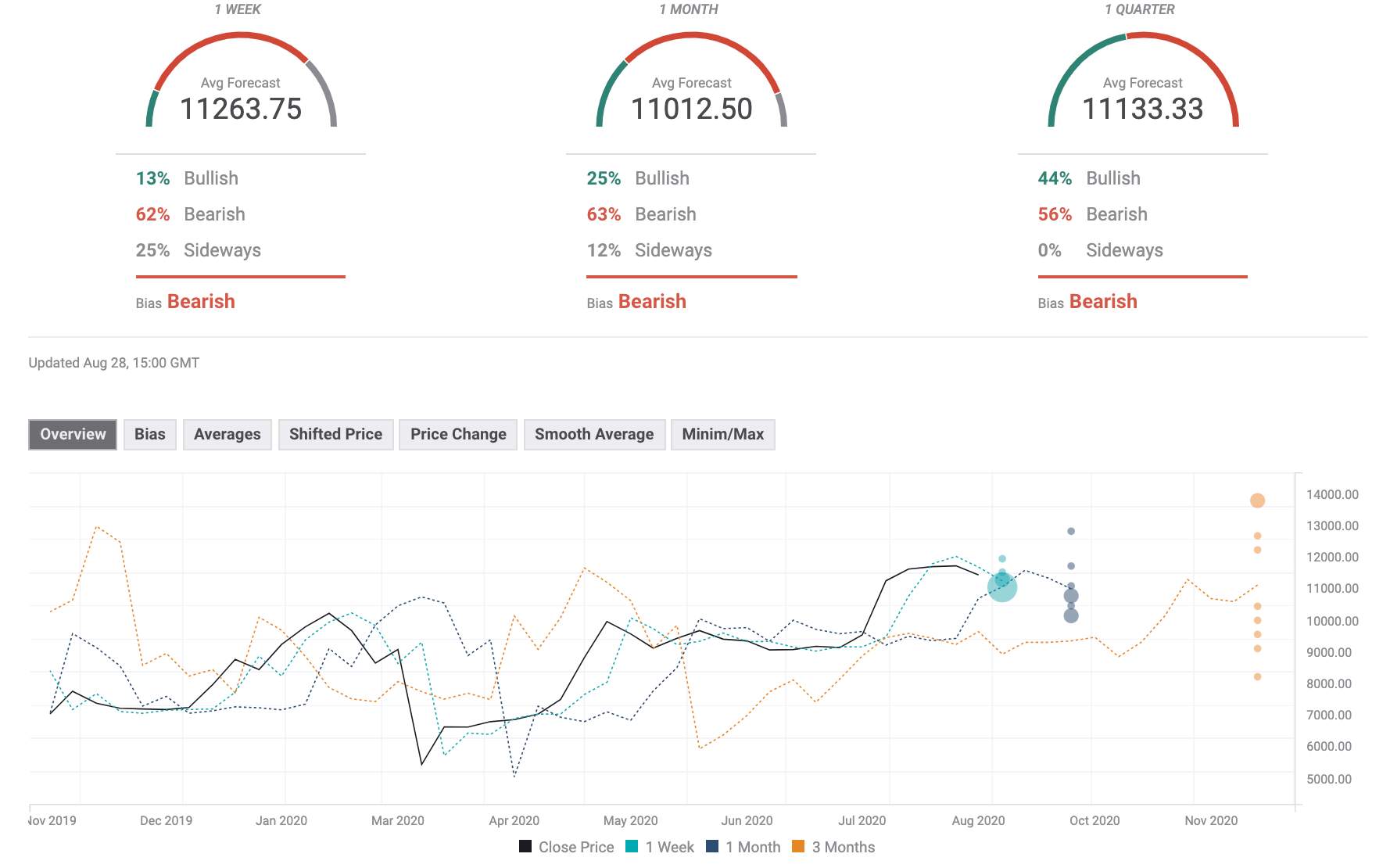 Bitcoin Weekly Forecast: $12,000 turns into a do-or-die level for BTC/USD