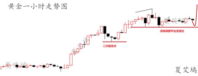 夏艾璃：黄金探底修正别慌！本周仍是多头上升！2020中线多！