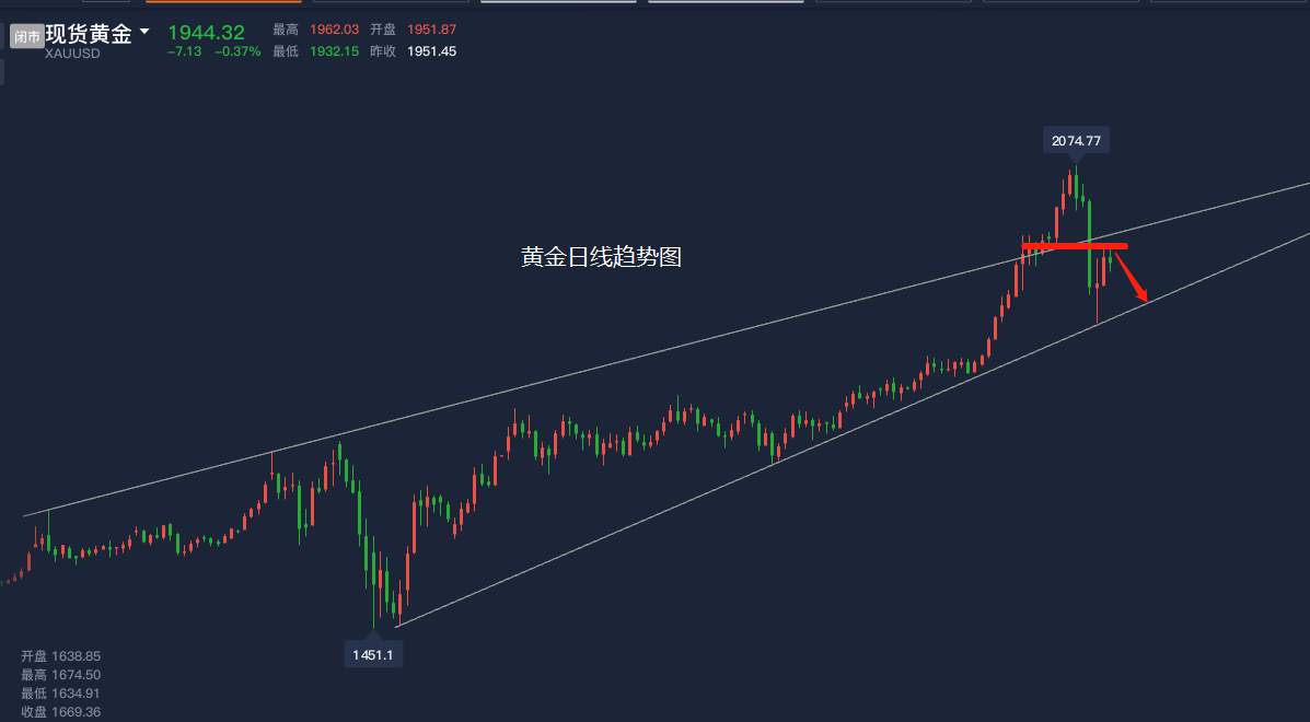 洛胜金：黄金下周精准布局，1960下方中线空持有！