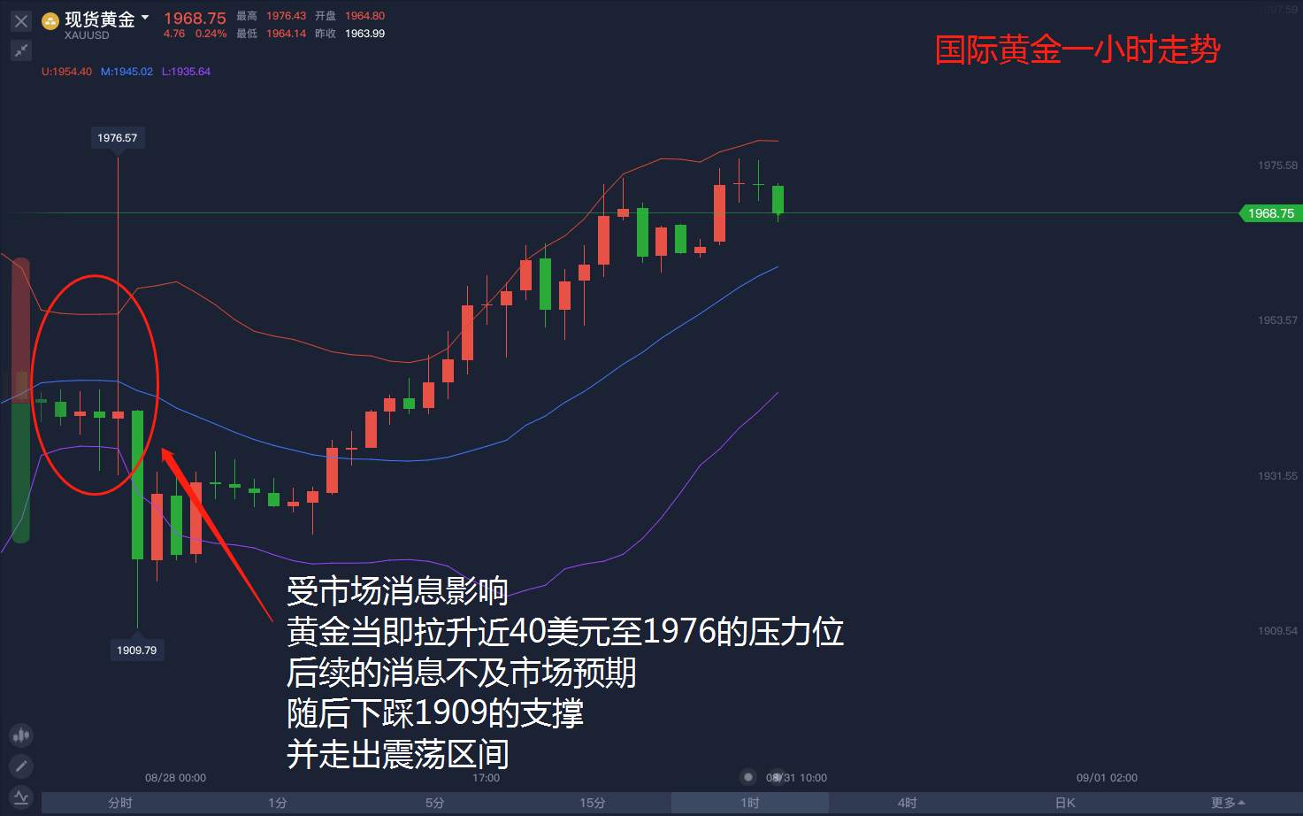 市场看涨情绪强烈，黄金走强