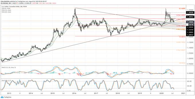 Canadian Dollar Forecast: Loonie Liftoff or Letdown? Levels for USD/CAD & CAD/JPY