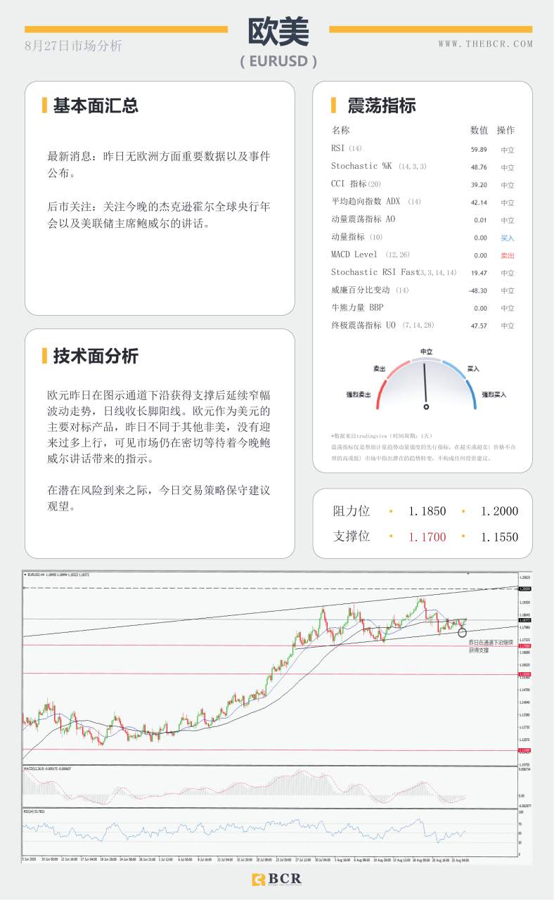 【BCR今日市场分析2020.08.27】飓风劳拉催化油市苏醒，鲍威尔出马能否打破震荡