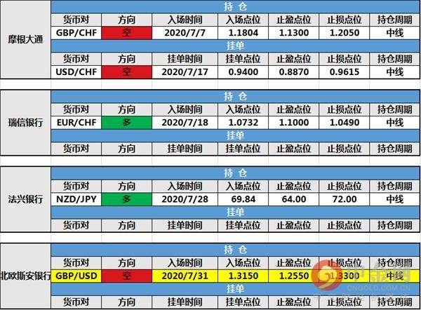 【投行报告】8月3日投行持仓报告：美元反弹，北欧斯安银行新增镑美空单持仓，路透IFR挂单成交