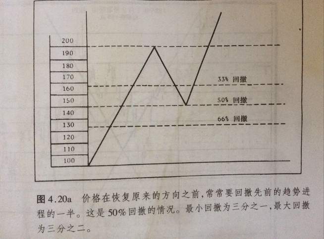 趋势线和百分比回撤