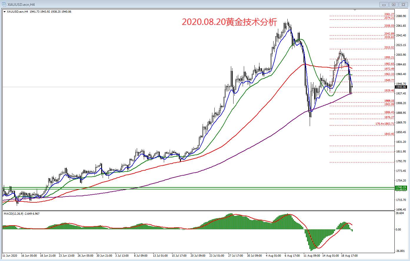 2020.08.20黄金技术分析