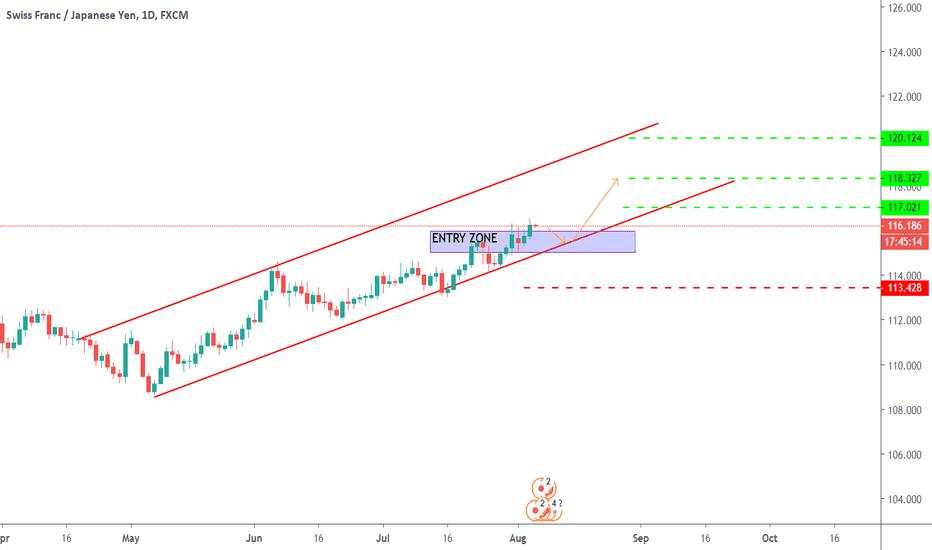 CHFJPY BUY LIMIT (SWING TRADE)