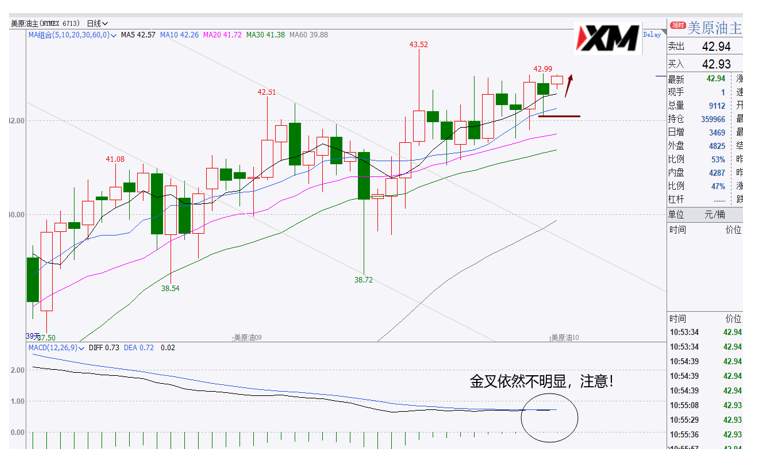 XM汇评 – 美元下跌出现背离，欧美、磅美、美日、黄金、原油交易策略