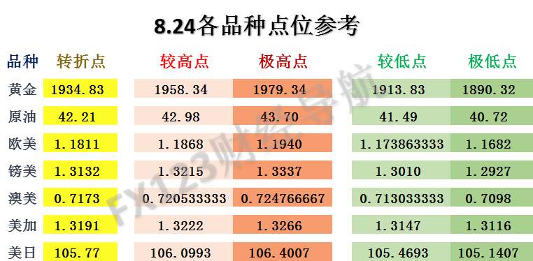 FX123外汇交易策略：黄金最低价准确命中！