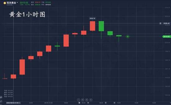 王墨锐：黄金暴涨已破2030！回撤继续做多！