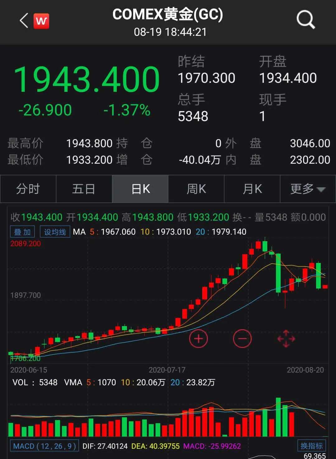 昨夜美联储公布最新7月会议纪要，贵金属大跌，沪银下跌3%！