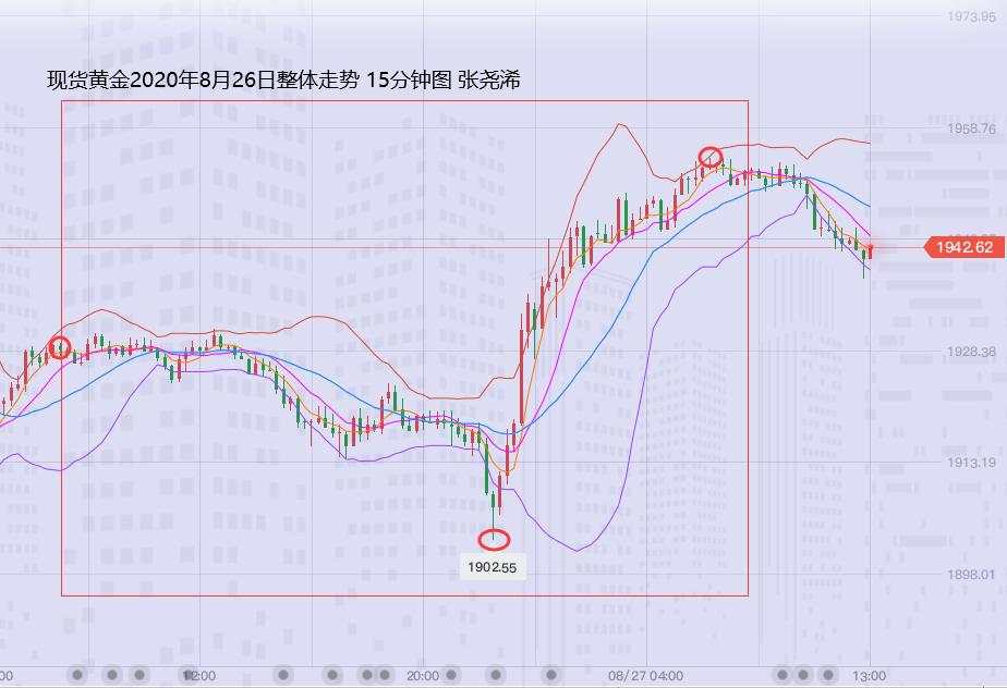 张尧浠：鲍威尔讲话强势来袭、黄金过山车后仍有上涨