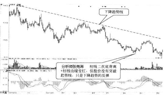 张尧浠：玩赚黄金投资交易之MACD与趋势线结合应用