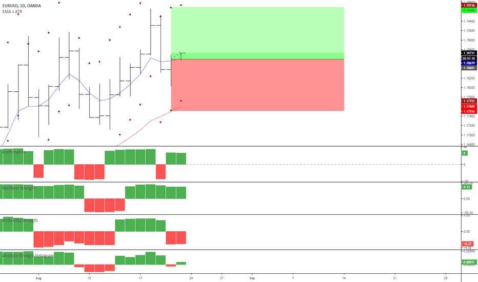 Long EurUsd - Daily