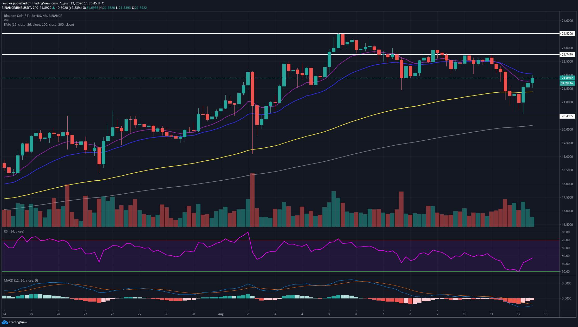 Binance Coin Technical Analysis: BNB/USD sees a strong bounce from daily 26-EMA and it’s eying up $24 again