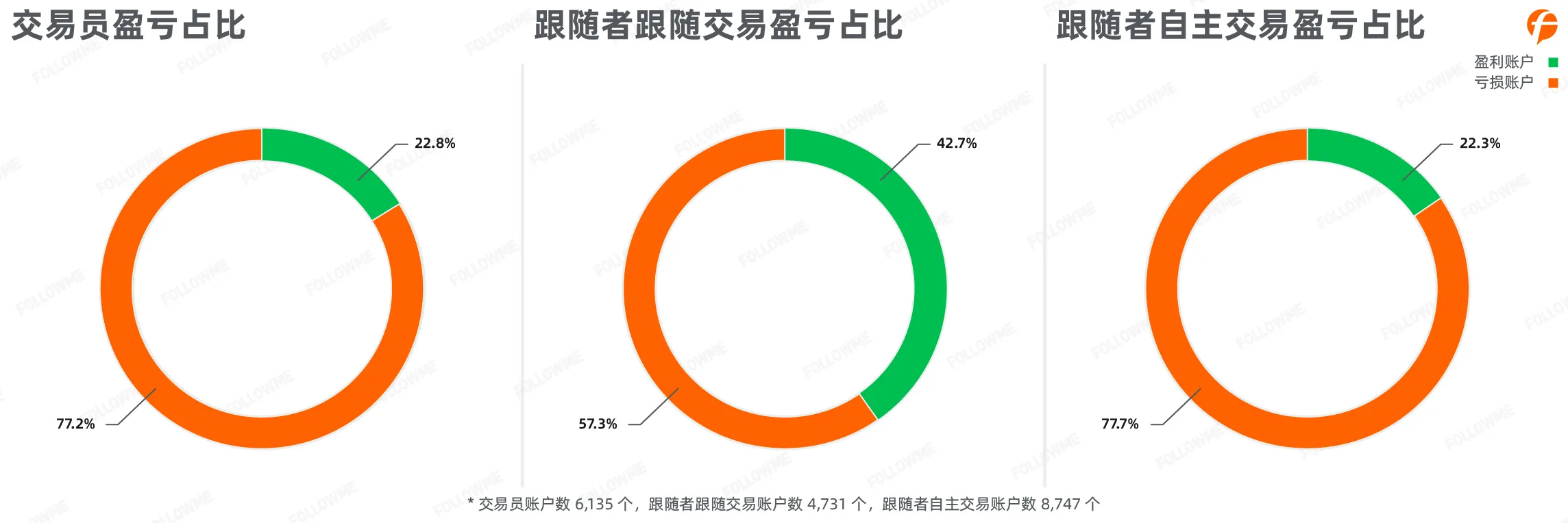 FOLLOWME 2020上半年外汇行业社区交易报告