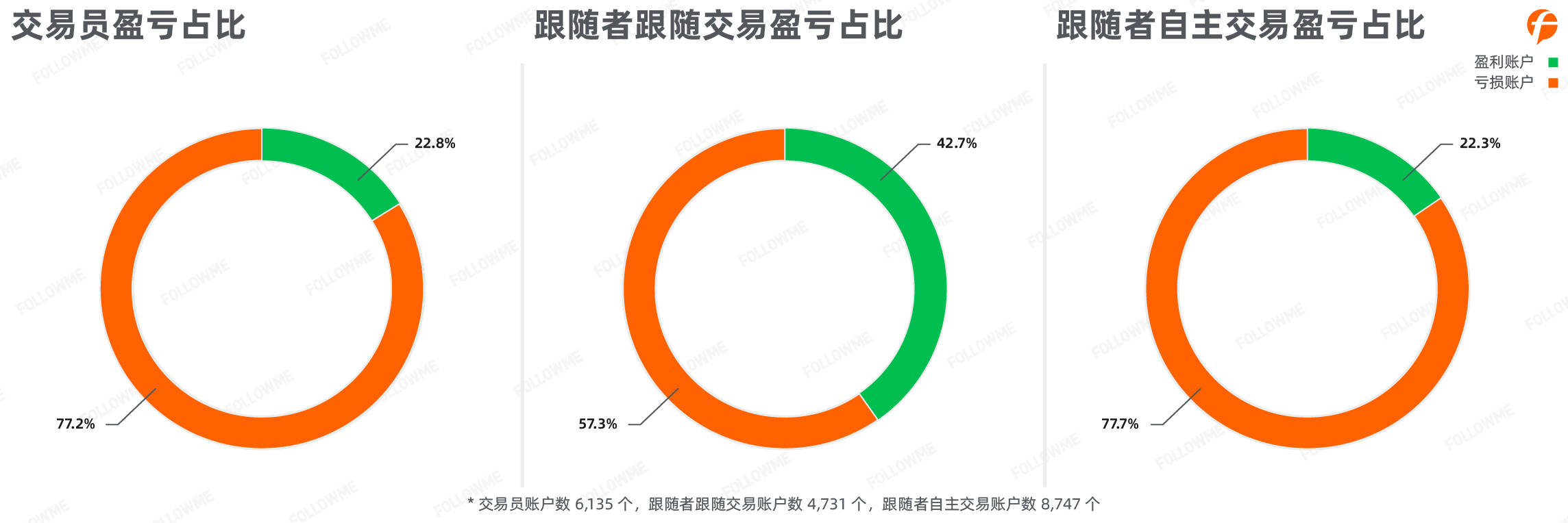 FOLLOWME 2020上半年外汇行业社区交易报告