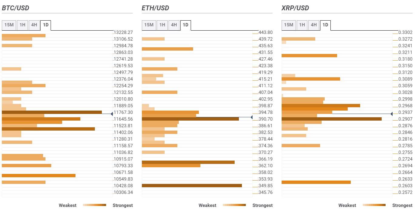 Top 3 Price Prediction Bitcoin, Ethereum, Ripple: Crypto bears dominate, Ripple breaches $0.2900