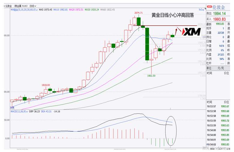 XM汇评 – 美元下跌出现背离，欧美、磅美、美日、黄金、原油交易策略