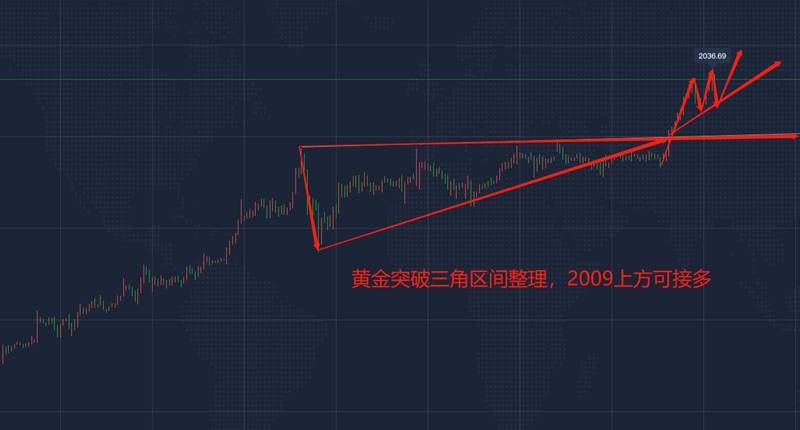 玉舒盘金：黄金突破三角震荡剑指2100，日内先多为主！附策略