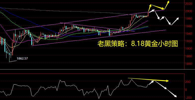 老黑策略：8.18黄金分析策略