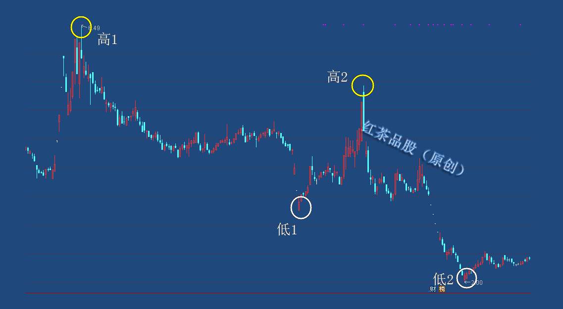 8.15周末：80%以上的趋势画线没有意义，原因是方法用错了