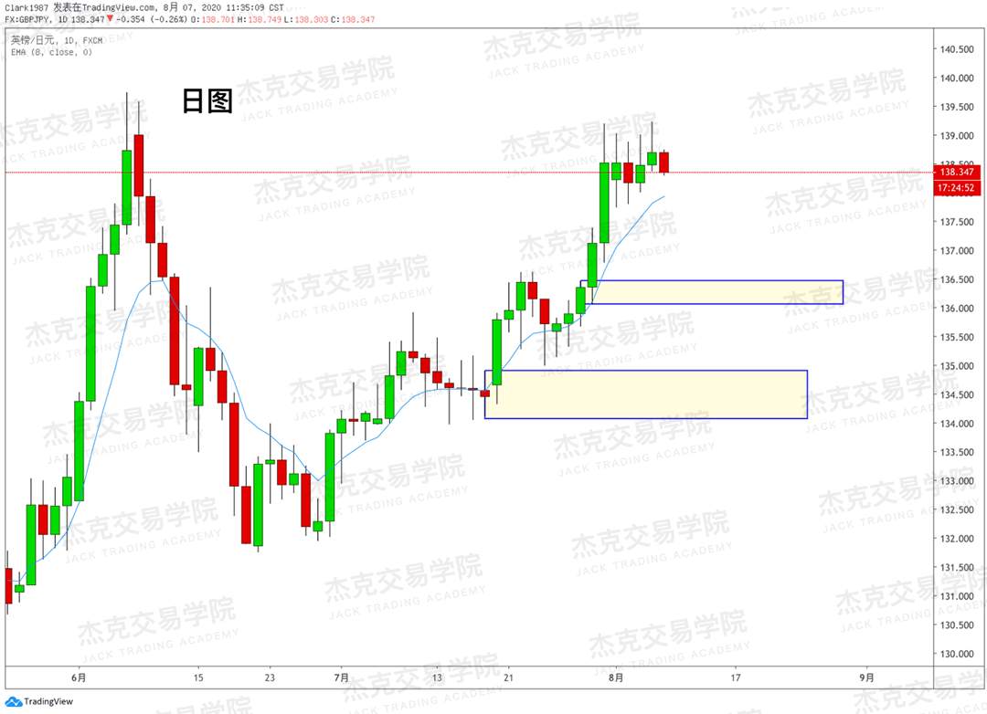 [8月7日策略]黄金/原油/英镑/欧元/美日/澳元/标普/BTC/BCH