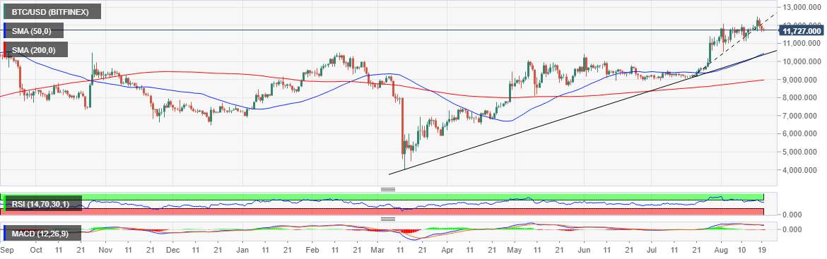 Bitcoin Price Prediction: BTC/USD commences consolidation above $10,700 – Confluence Detector